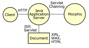 servlet chaining